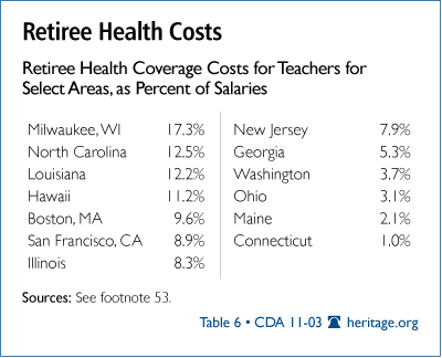 Retiree Health Costs